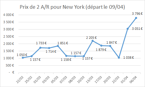 evolution prix avion new york